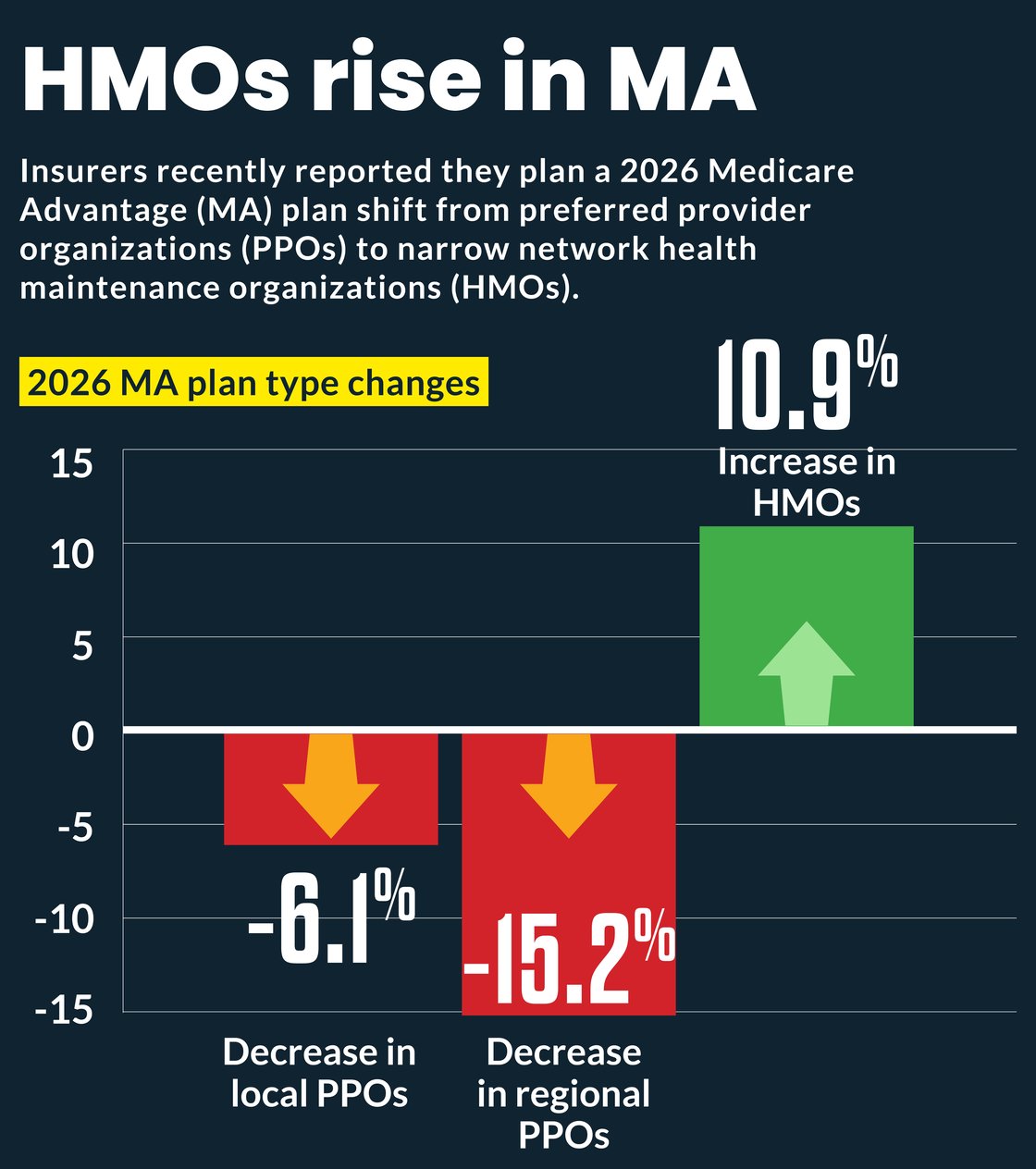 HMOs rise_FF100825 online